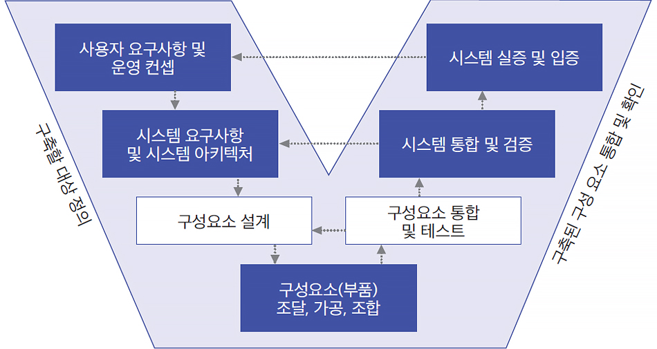 시스템 엔지니어링의 V모델