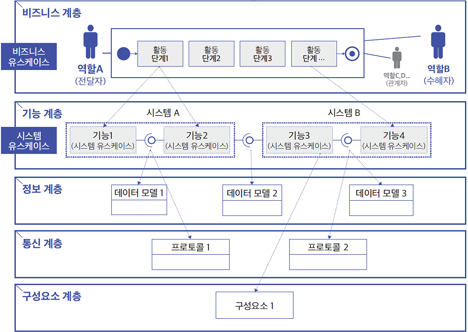 SGAM과 유스케이스 방법론 간 상호작용, IEC (2019)