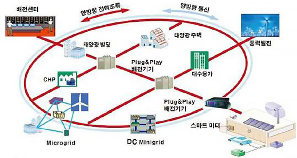 스마트배전 시스템 구성안