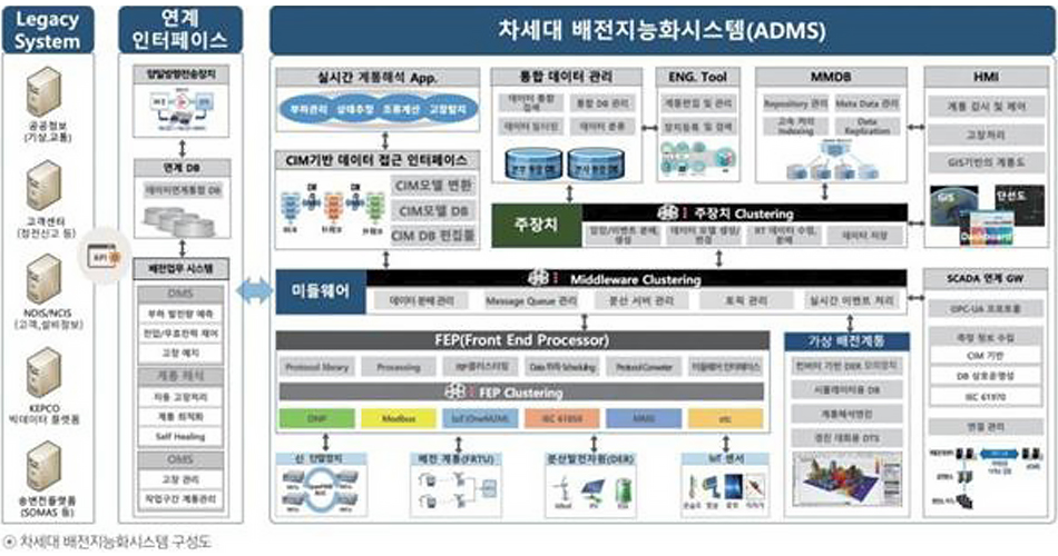 한전 ADMS 시스템 구성도