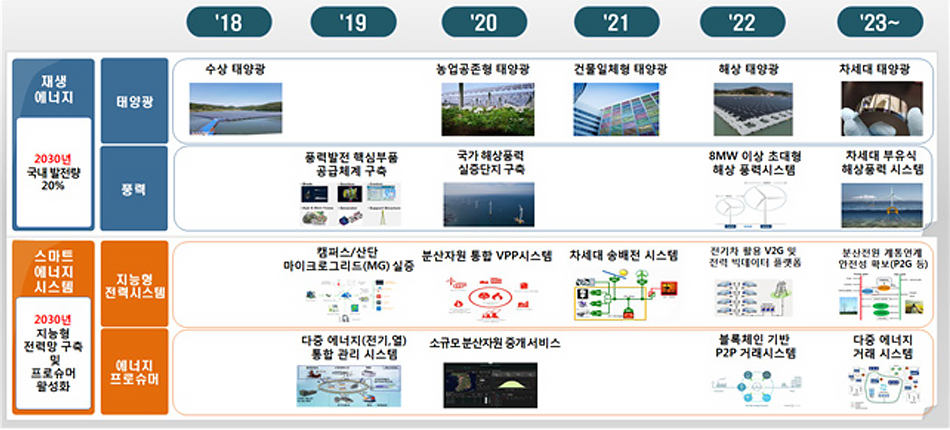 분산자원 에너지신산업 기술로드맵