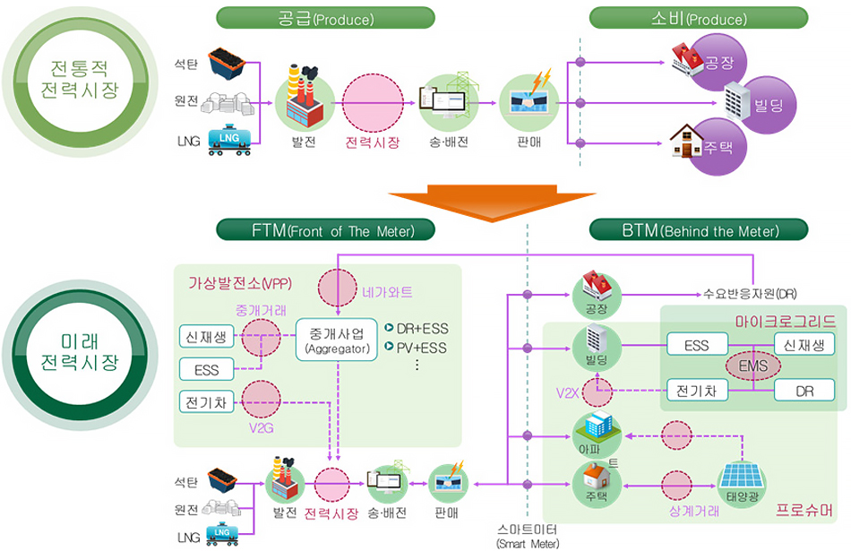 수요자원 범위 확대를 통한 전력시장 변화