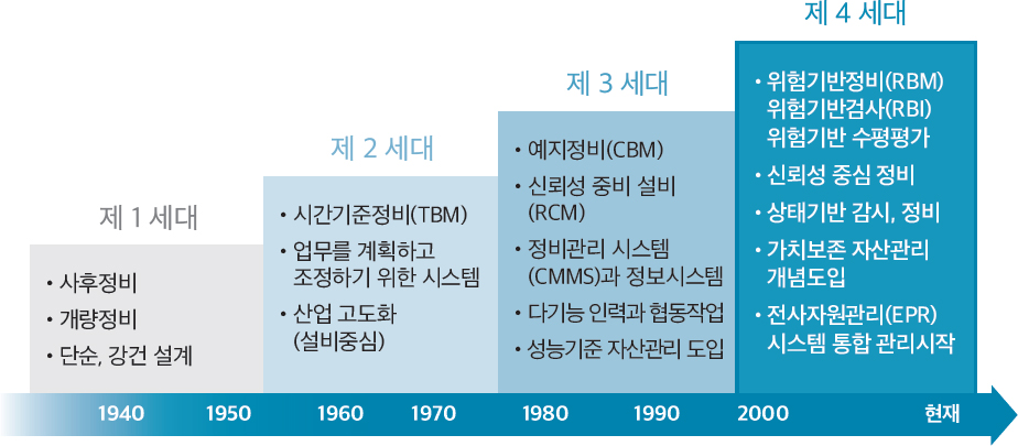 유지보수 기술의 변천