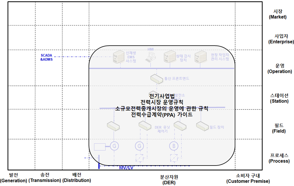 계통 연계 비즈니스 계층