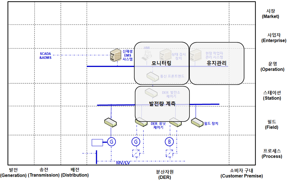 계통 연계 기능 계층