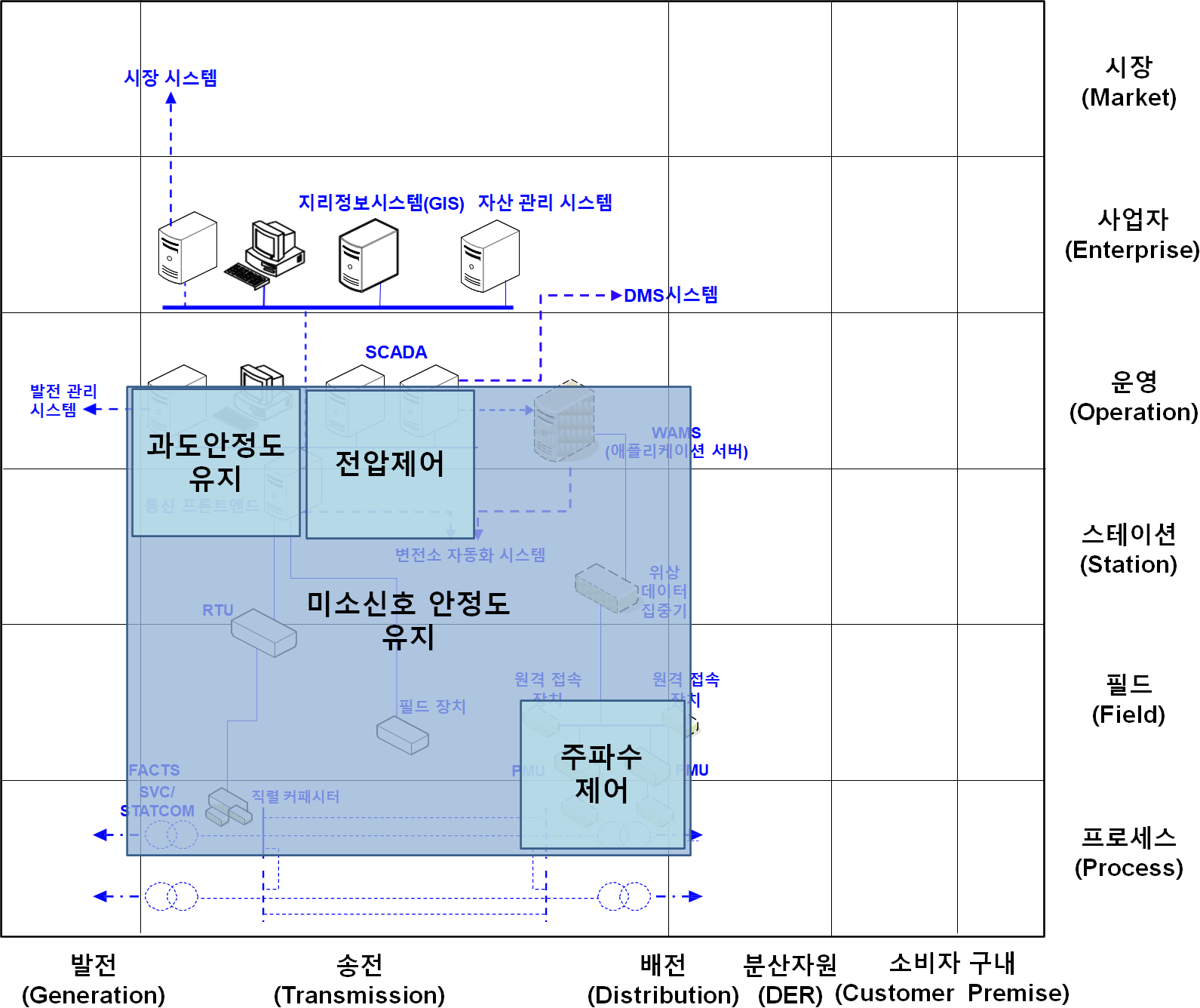 송변전 운영 기능