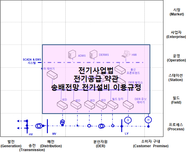 배전망 연계 비즈니스