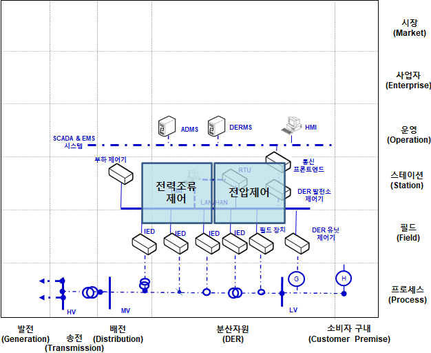 배전망 연계 기능