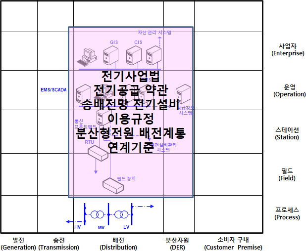 배전망 계획 비즈니스