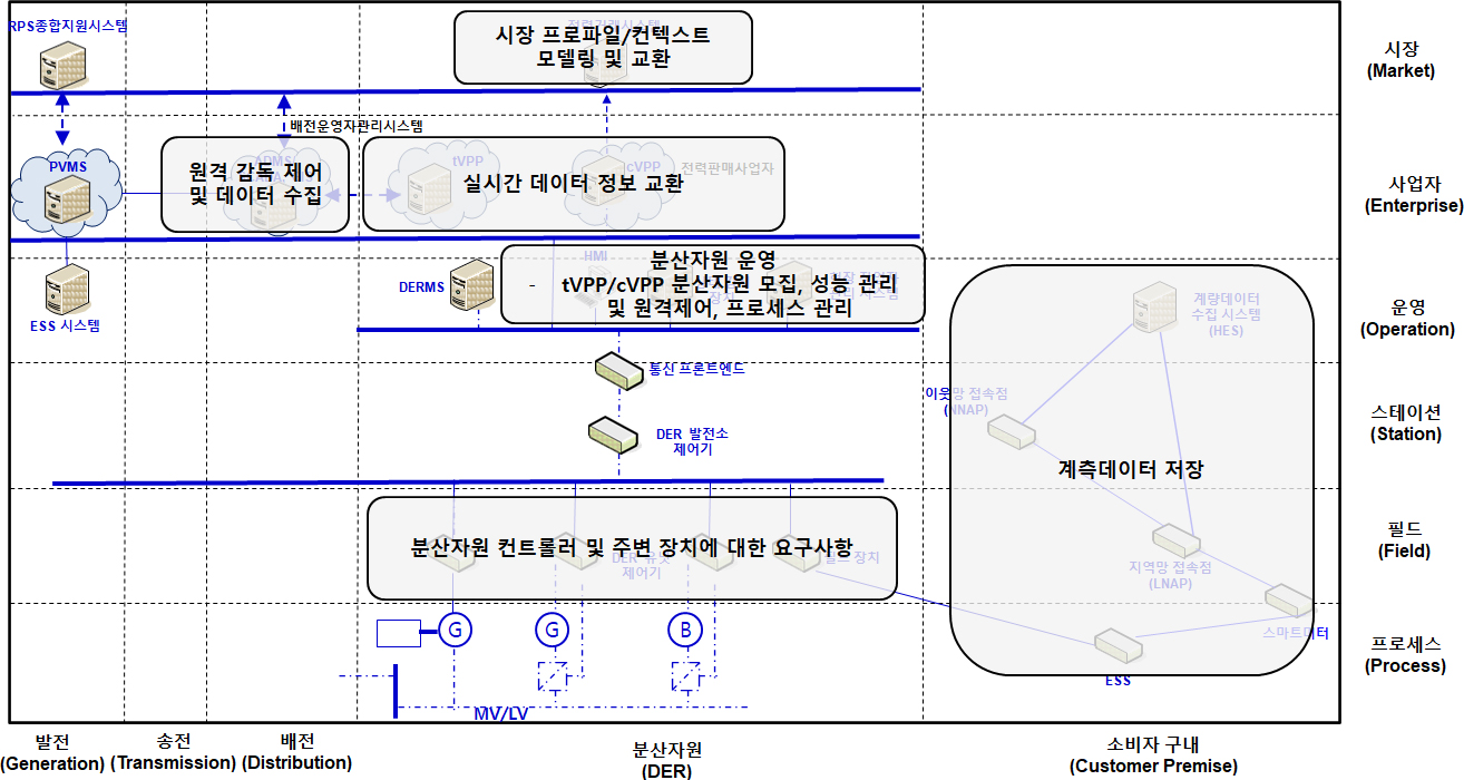 자원운영 및 수요감축 기능 계층