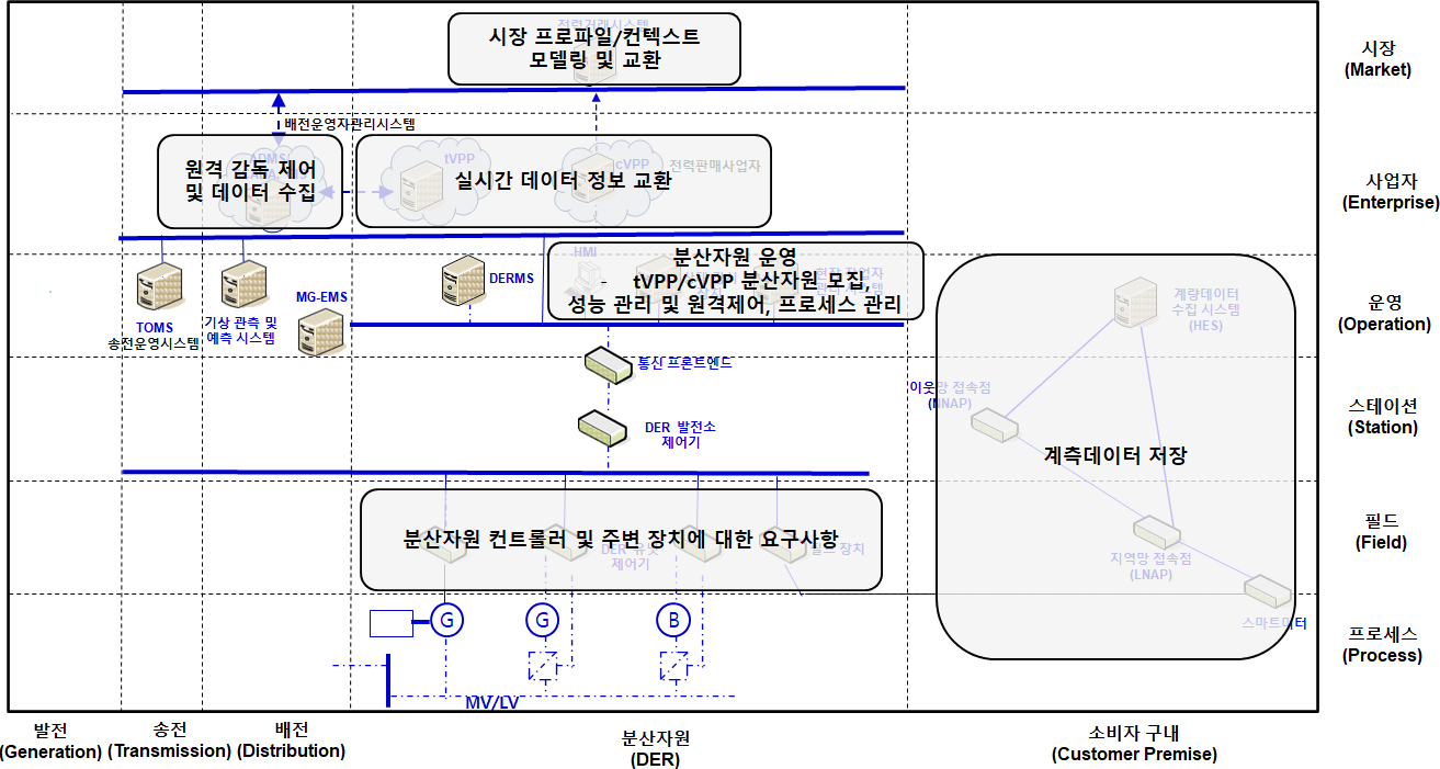 계통 연계 기능 계층