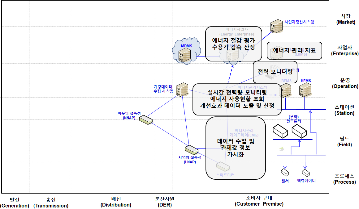 에너지 관리 기능 계층