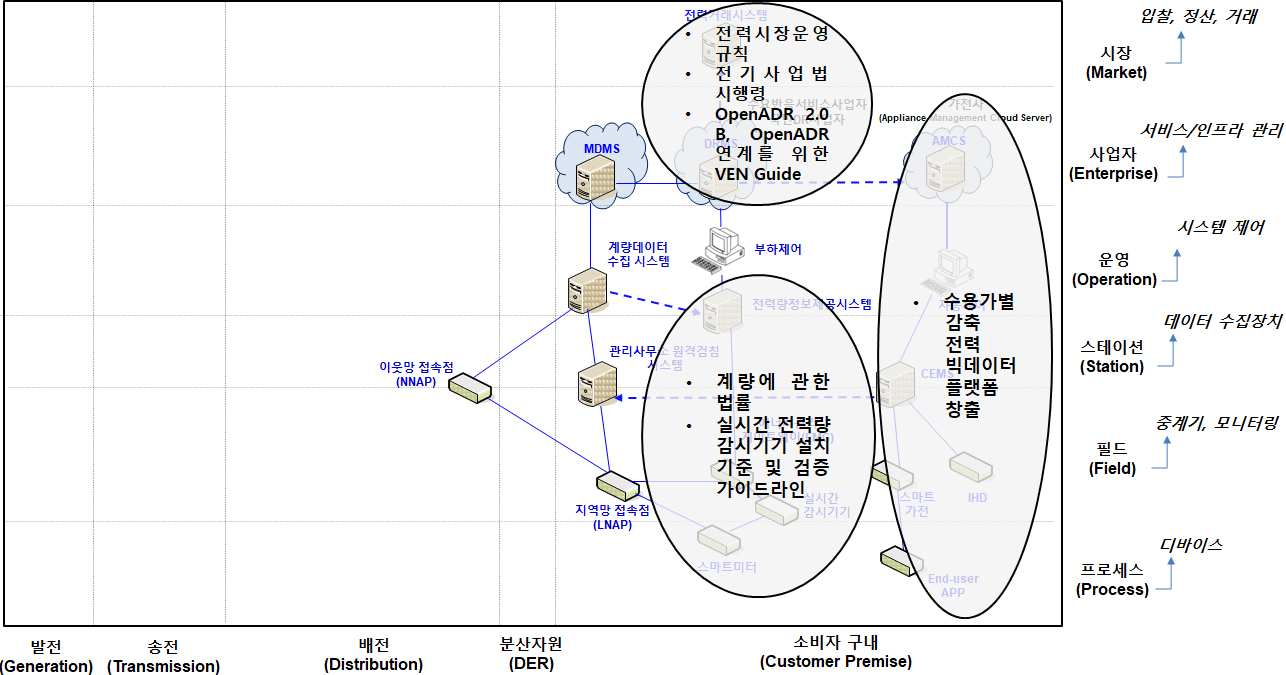 수요반응(일반 서비스) 비즈니스 계층