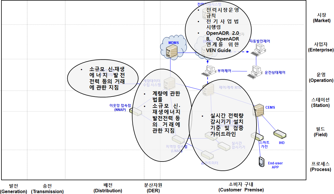 수요반응(DR) (보조 서비스) 비즈니스 계층