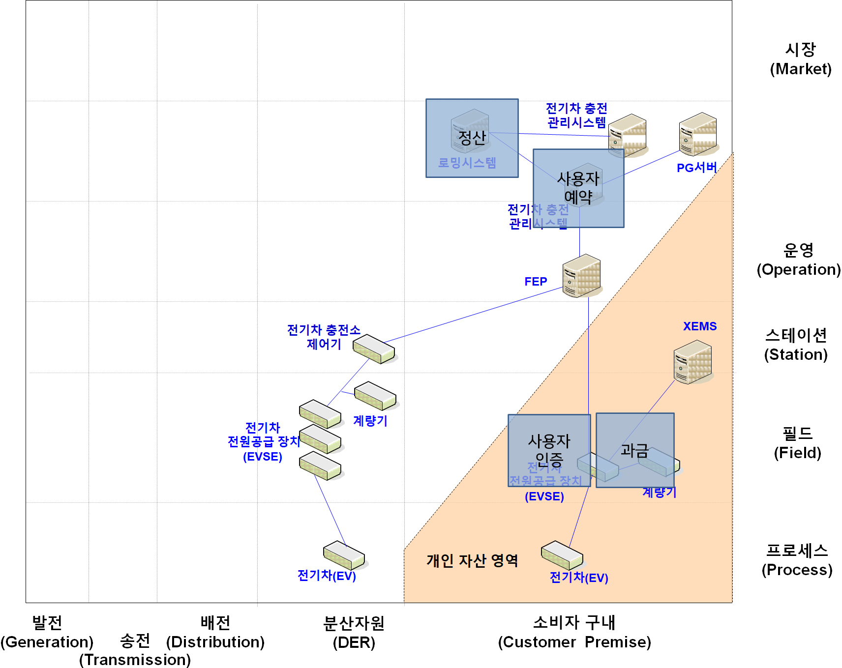 충전 서비스 기능