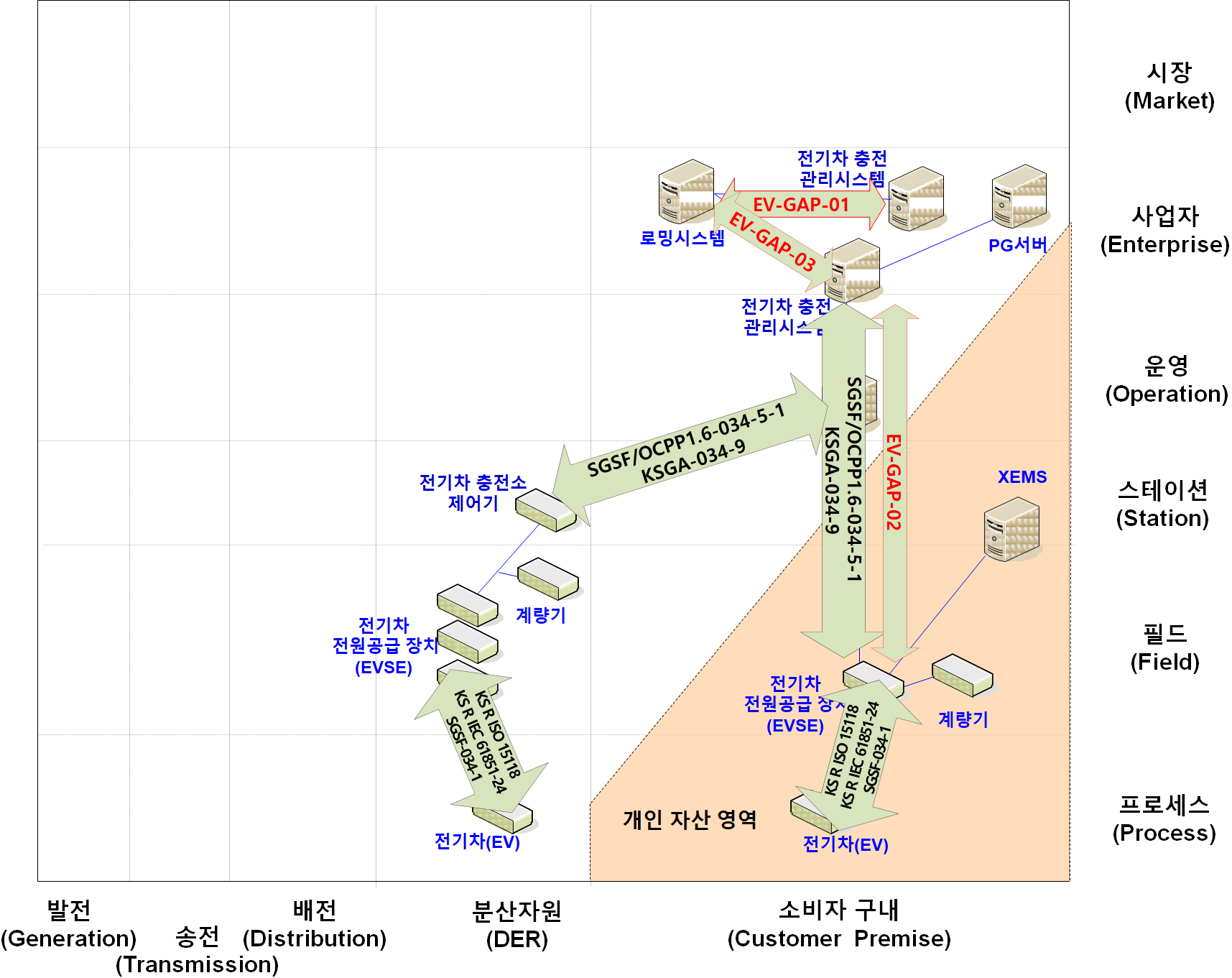 충전 서비스 통신