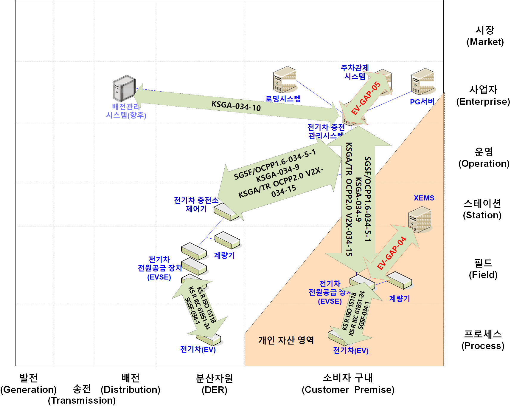 부가 서비스 통신