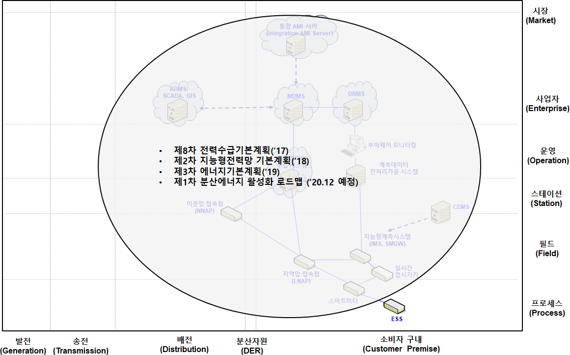 전력수요관리 비즈니스 계층