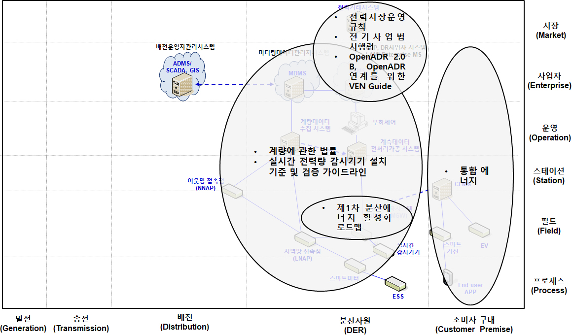 전력량정보 제공 비즈니스 계층