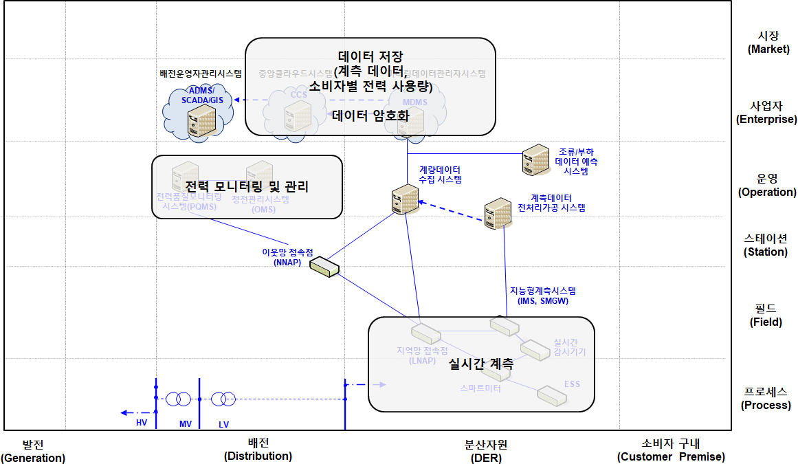 분산자원 및 계통연계 기능 계층