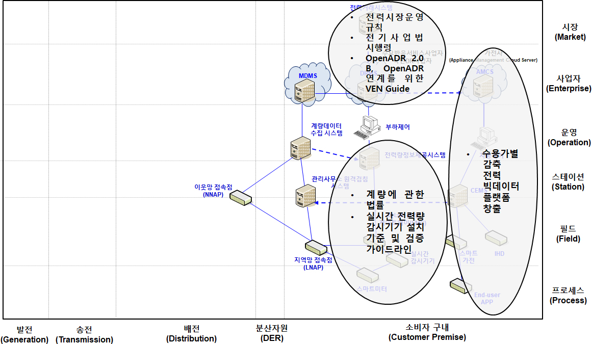 수요반응자원 시장 비즈니스 계층