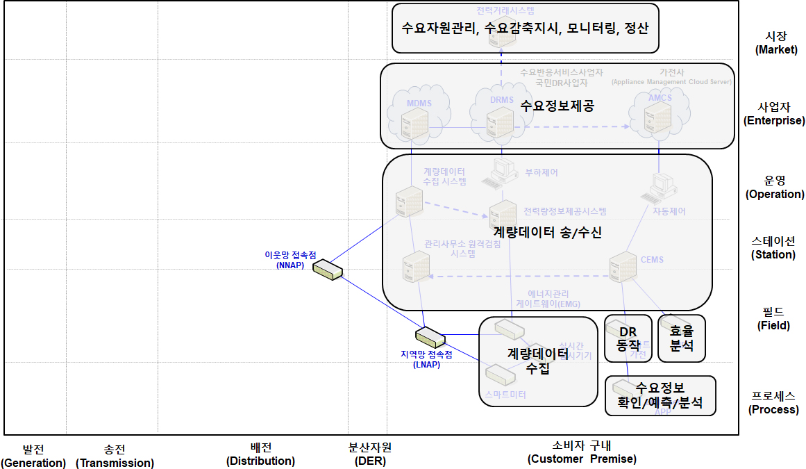 수요반응자원 시장 기능 계층