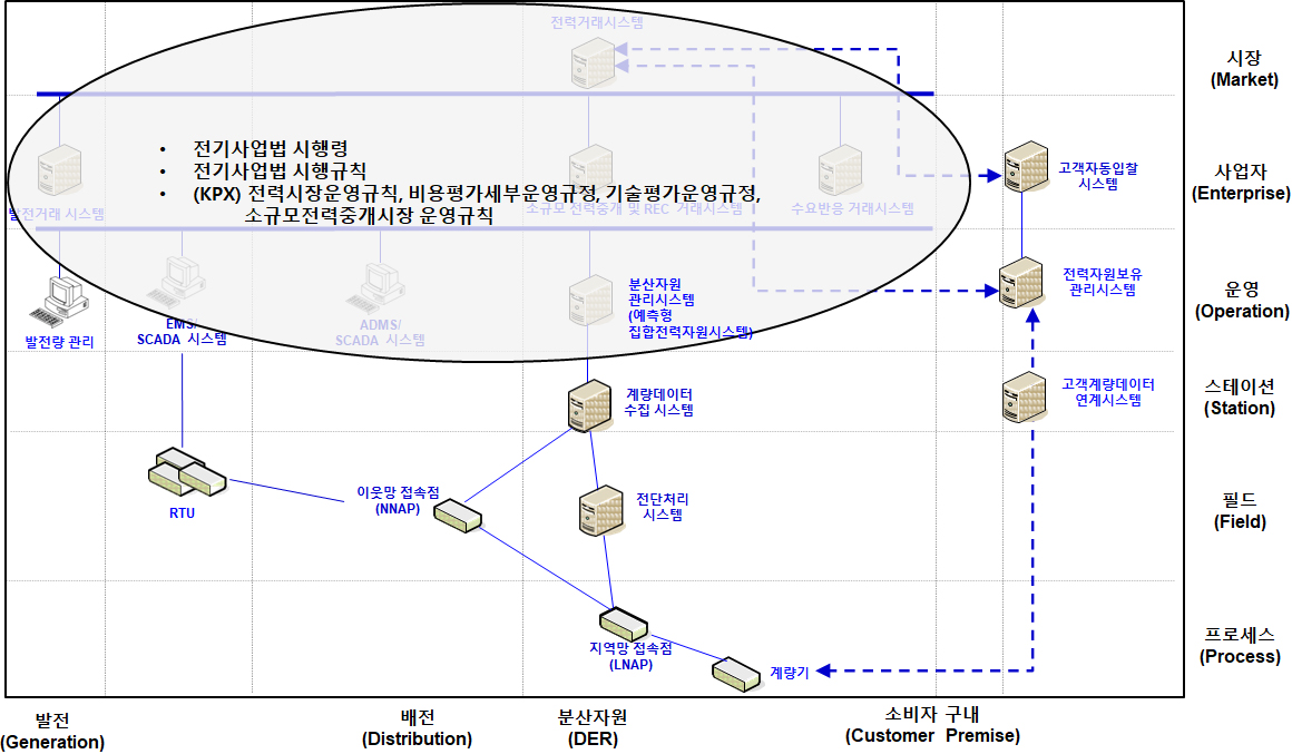 예측.정산서비스 시장 비즈니스 계층