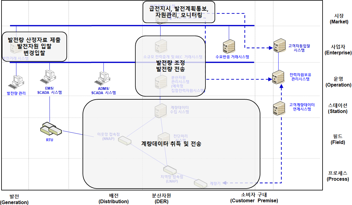 예측.정산서비스 시장 기능 계층