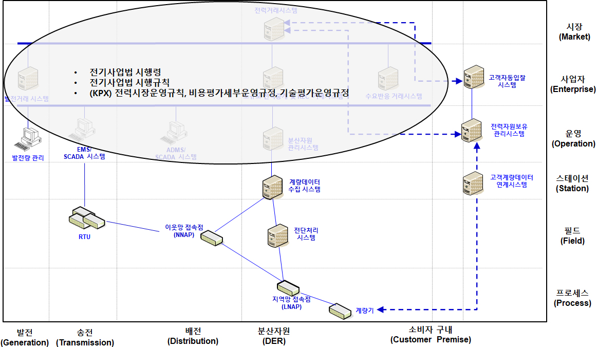 에너지 시장 비즈니스 계층