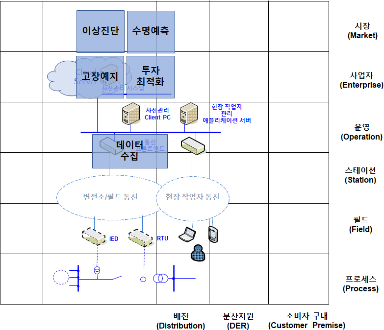 AMS 서비스 기능