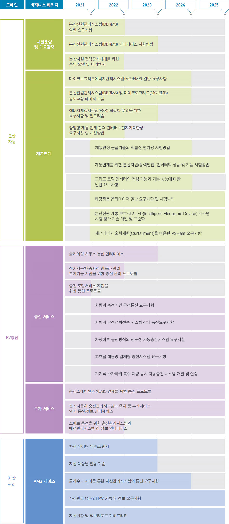 연차별 표준화 로드맵 차트