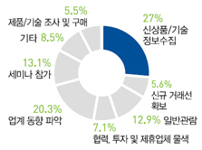 참가목적