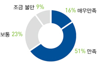 전시회 참가만족도