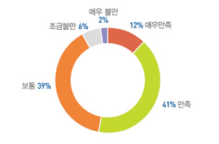 전시회 참가만족도