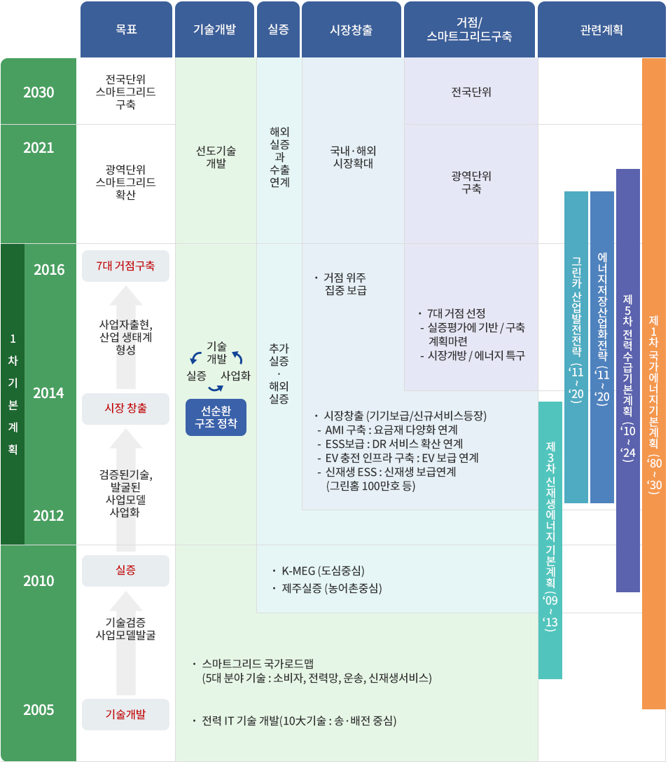 제1차 지능형전력망 기본계획 비전 및 전략