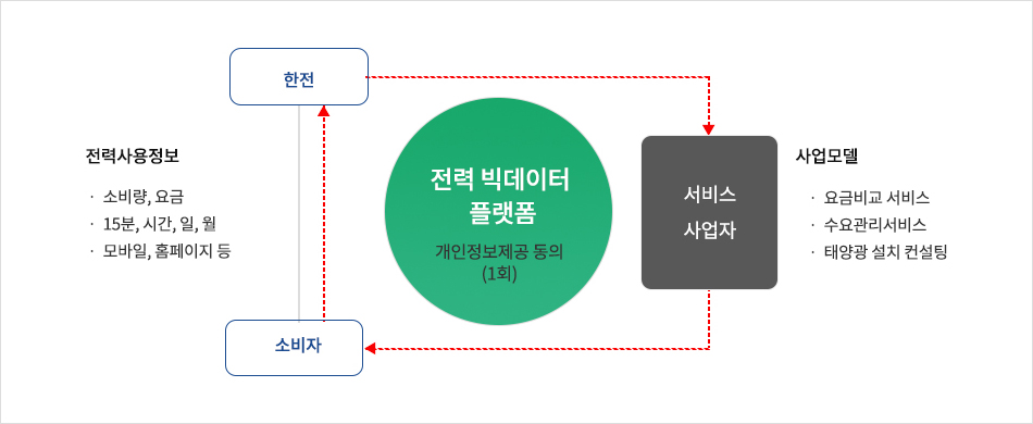 전력 빅데이터 기반 新사업모델 확산