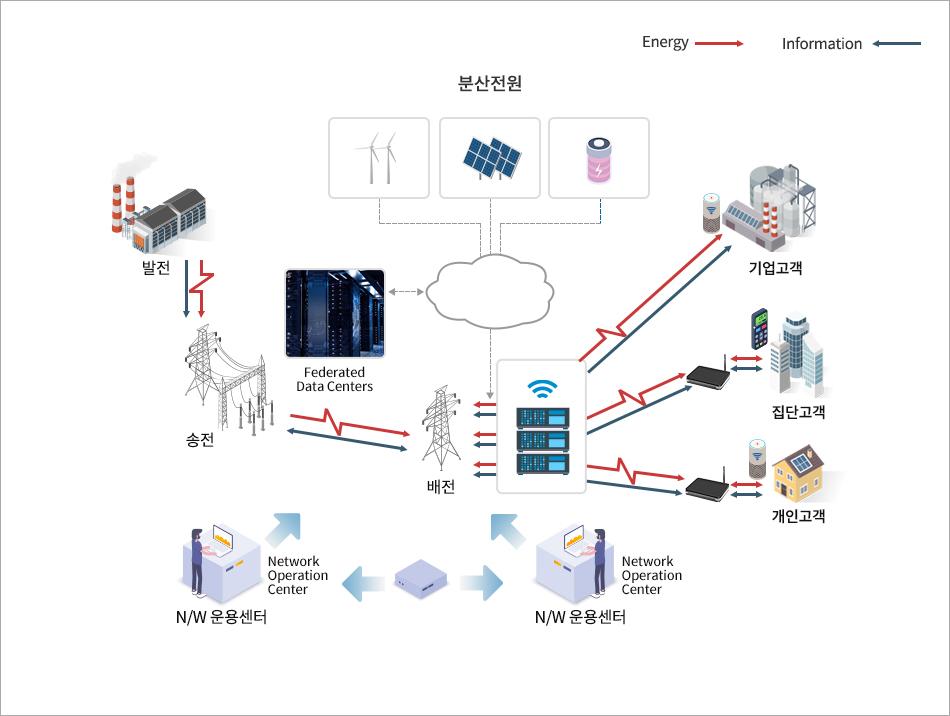 Smart Power Grid