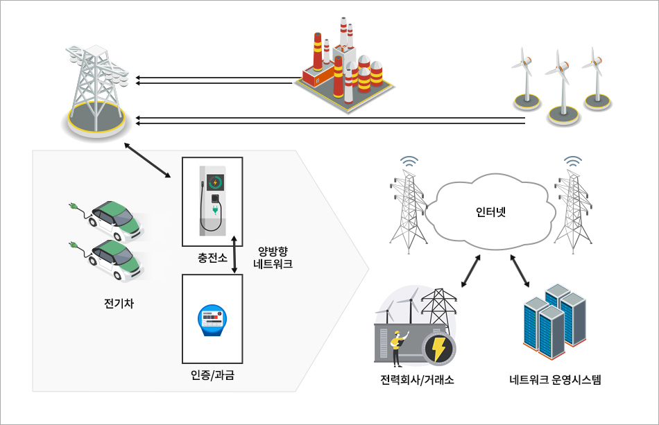 Smart Transportation