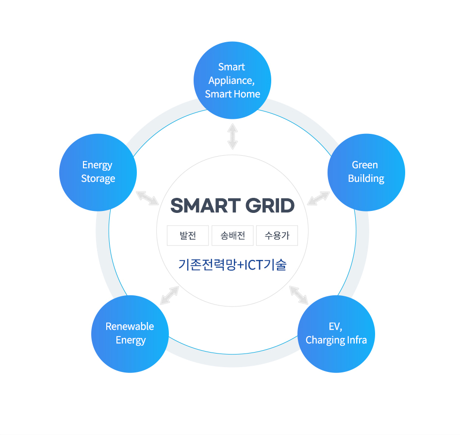 스마트그리드 개념