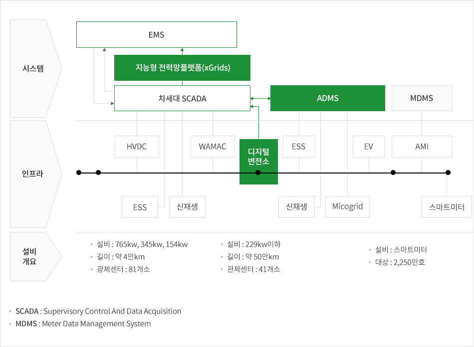 국가 전력망 시스템 개념도